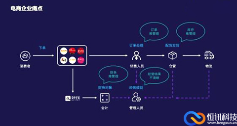 恒訊科技的電商云解決方案，幫助企業(yè)實現(xiàn)發(fā)家致富的模樣.jpg