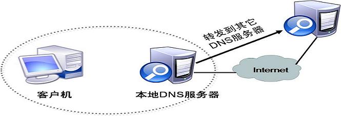 什么是DNS服務(wù)器，怎么設(shè)置呢？