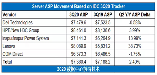 IDC2020Q3主要服務器廠家ASP變動幅度.jpg