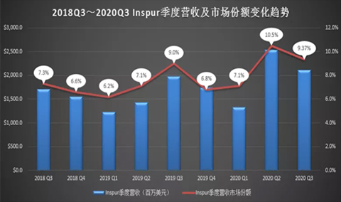 最近兩年Inspur季度營收及市場份額變化趨勢.jpg