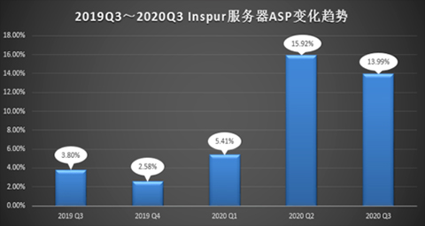 最近5個季度Inspur服務器ASP變化趨勢.jpg