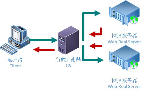 什么是全局服務(wù)器負(fù)載平衡？以及如何搭建它呢？.png