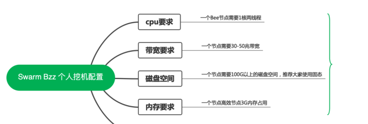 最優(yōu)的swarm bzz配置方案.png