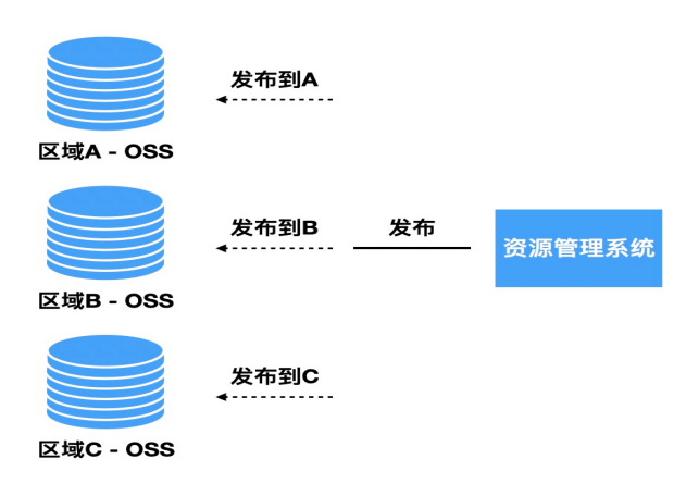 全球資源加速方案經(jīng)驗分享：CDN+OSS  .png