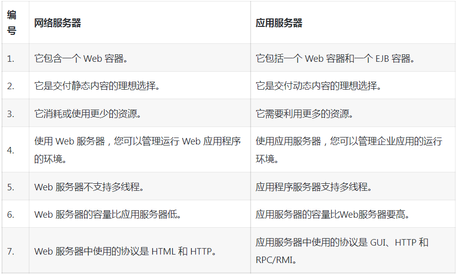 web服務(wù)器和應(yīng)用服務(wù)器有何區(qū)別？.png
