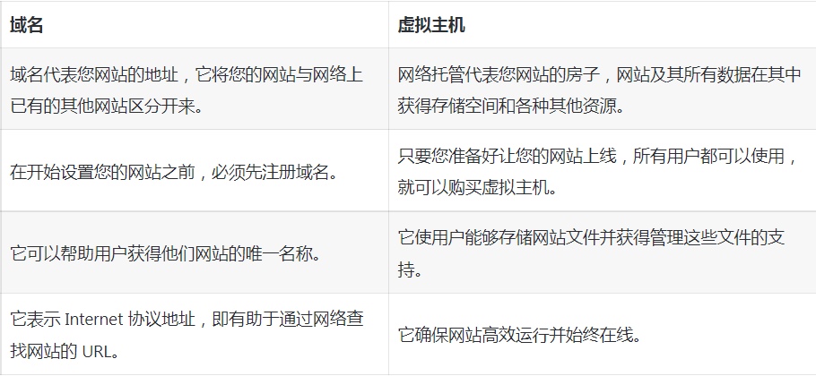 虛擬主機(jī)與域名：含義和區(qū)別.png