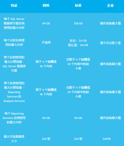 SQL Server 版本：網(wǎng)絡(luò)版、標(biāo)準(zhǔn)版和企業(yè)版之間的比較.png
