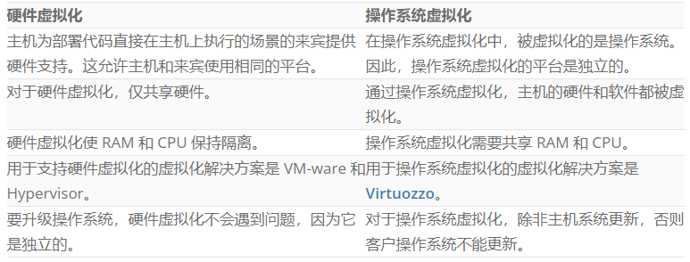 操作系統(tǒng)虛擬化和硬件虛擬化之間有何區(qū)別？.png