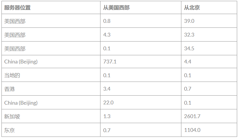 面對國內(nèi)市場，租用香港服務(wù)器快還是美國服務(wù)器快？.png