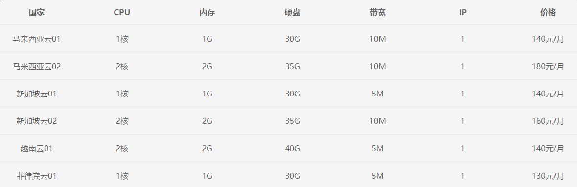 跨境電商vps多少錢一個月？.png