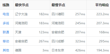 恒訊科技的歐洲服務(wù)器延遲怎么樣？...png