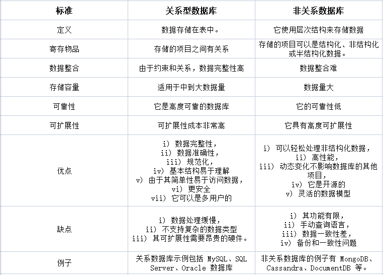 關(guān)系型數(shù)據(jù)庫(kù)和非關(guān)系型有什么區(qū)別？.png