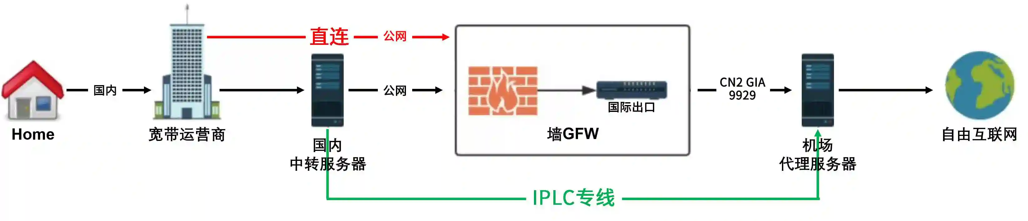 直連節(jié)點、中轉(zhuǎn)節(jié)點和IPLC專線節(jié)點哪個好呢？.png