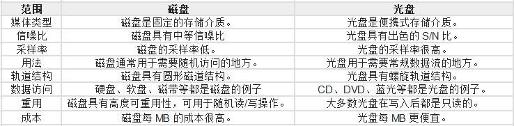 磁存儲(chǔ)和光存儲(chǔ)有什么區(qū)別？.png