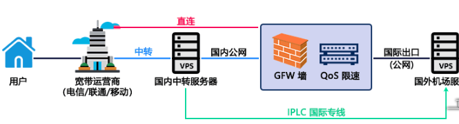 直連、中轉(zhuǎn)節(jié)點(diǎn)、BGP和IPLC專線有何優(yōu)缺點(diǎn)？.png