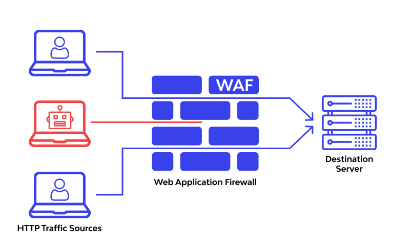 為什么將WAF部署到云端更具優(yōu)勢？.png