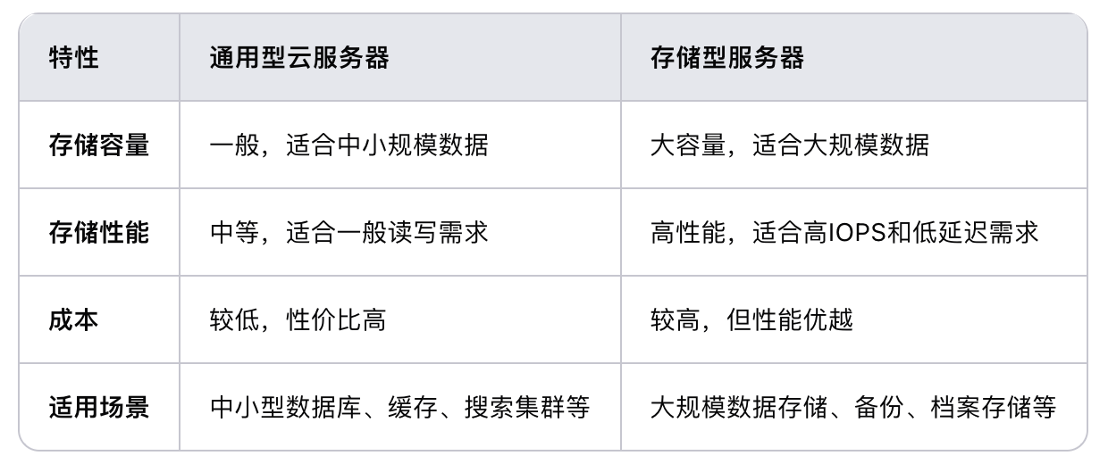 通用型云服務器和存儲型服務器相比，哪個更適合存儲大量數(shù)據(jù)？.png